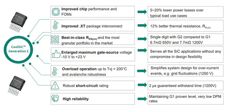 Infineon Technologies MOSFET au carbure de silicium CoolSiC™ 400 V G2